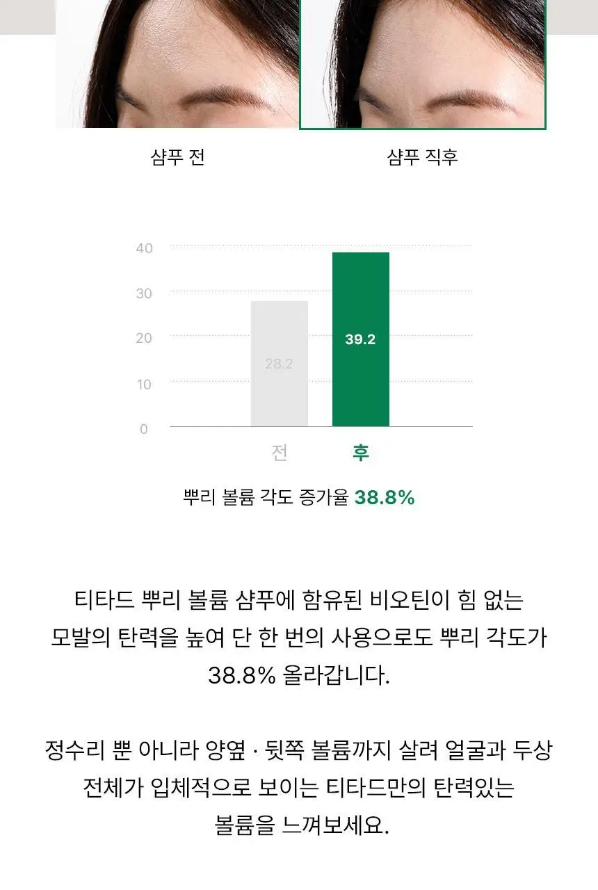 [청담샵 Pick] 티타드 레몬밤 뿌리 볼륨 샴푸 700ml 기획 (+리필 400ml 증정) 상세페이지 14